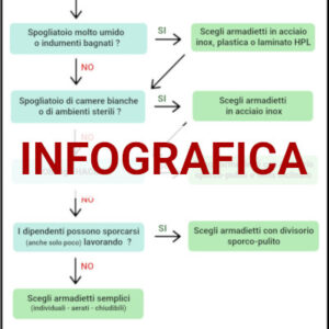Infografica - guida pratica alla scelta degli armadietti spogliatoio per l'azienda